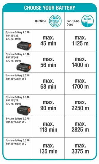 фото Триммер аккумуляторный Gardena EasyCut 23/18V P4A без АКБ и ЗУ (14700-55) 3